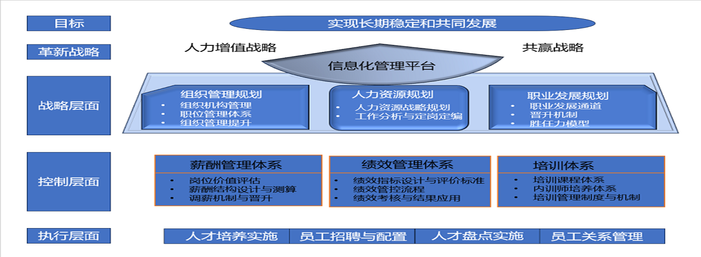 一平台、两战略、三层面、七板块构成的精益人力资源管理体系