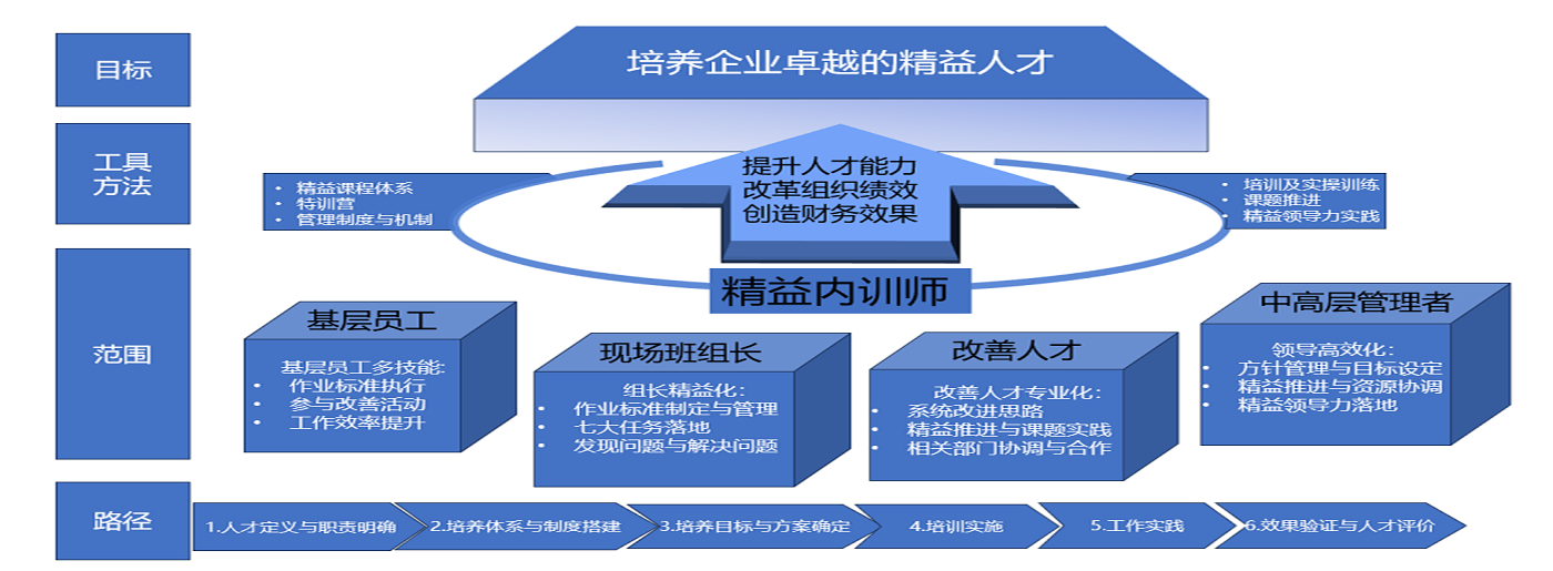 精益人才育成体系