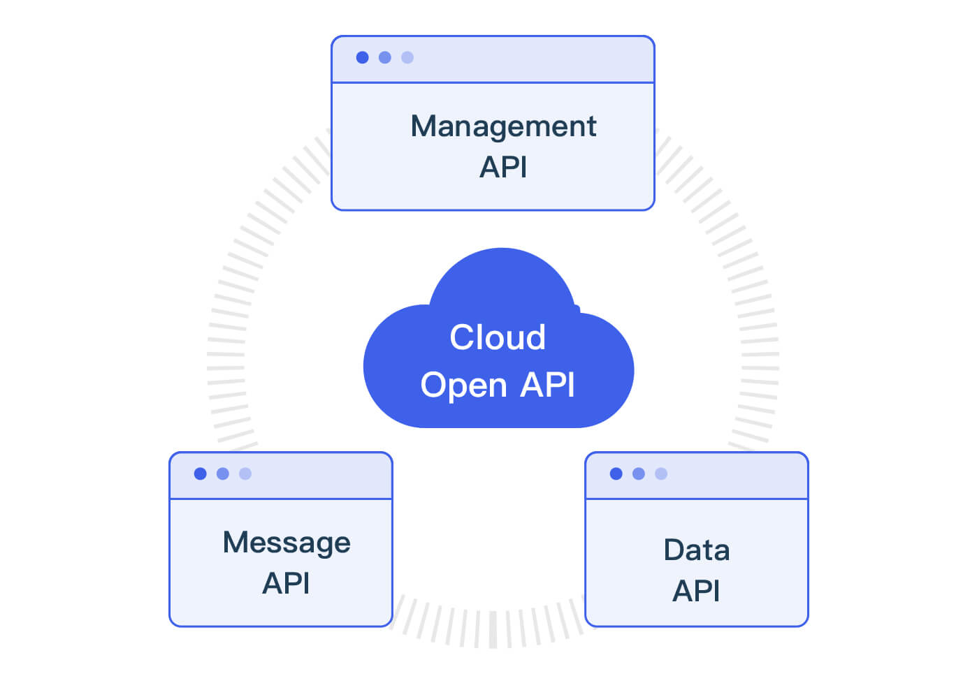 Interface de programme d’application ouverte en nuage
