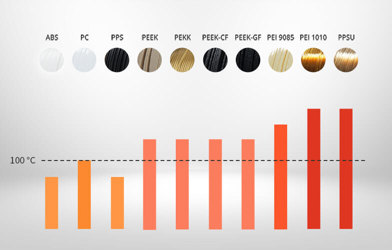 Recommended Chamber Temperature for Material Printing